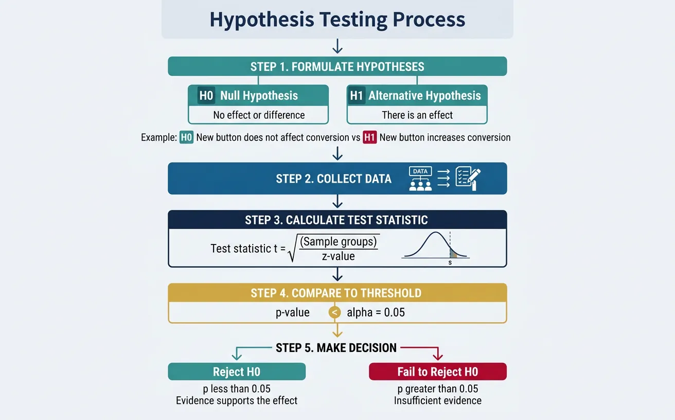 Flowchart showing the hypothesis testing process from formulating null and alternative hypotheses through to decision