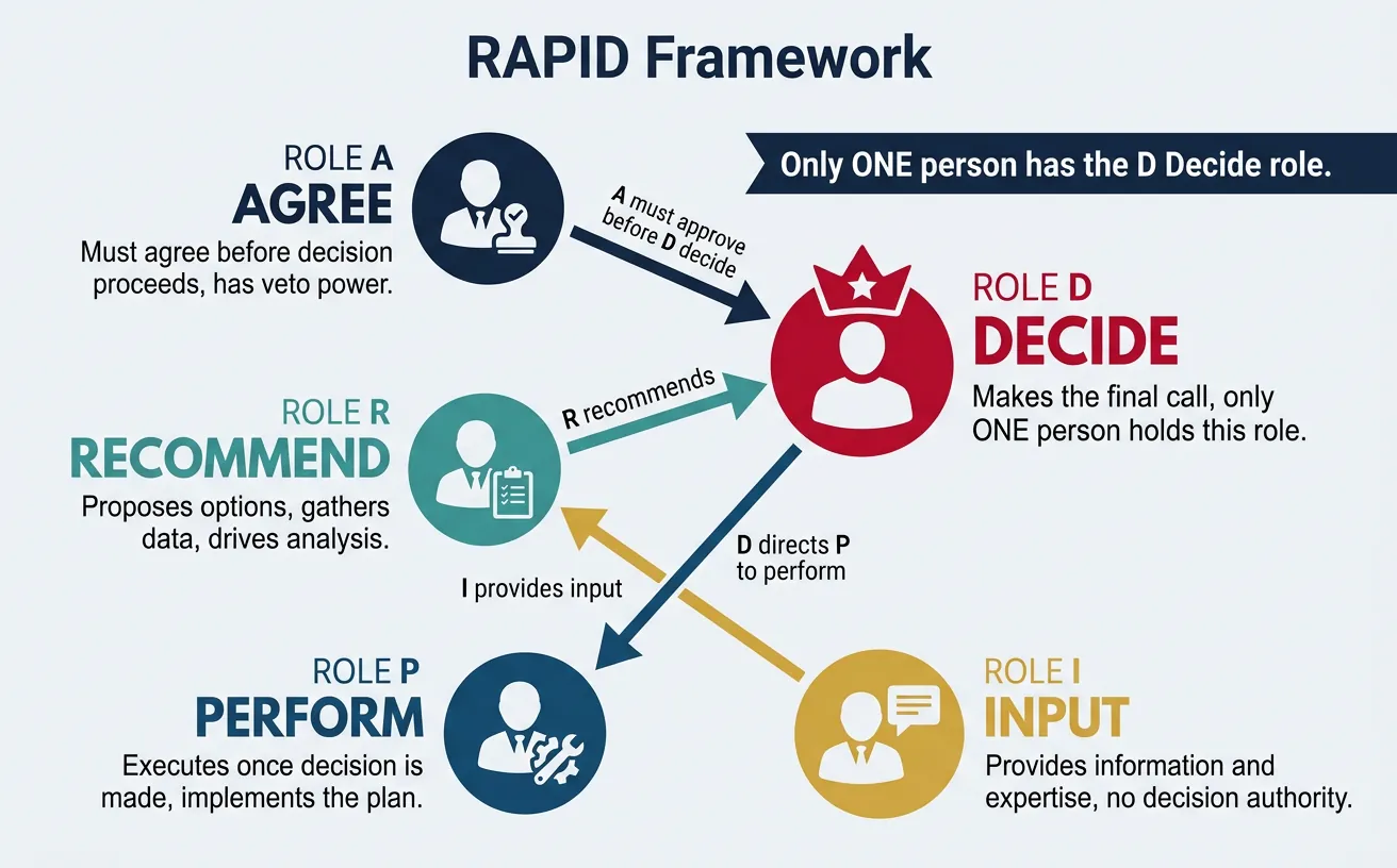 Diagram showing RAPID framework roles of Recommend Agree Perform Input and Decide with their relationships
