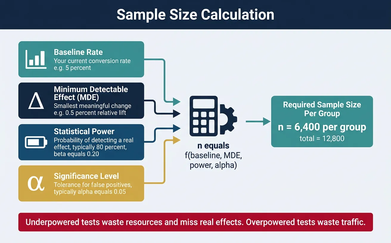 Diagram showing inputs to sample size calculation including baseline rate minimum detectable effect and statistical power