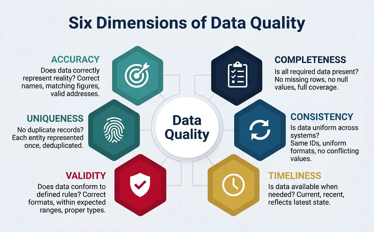 Hexagonal diagram showing six dimensions of data quality including accuracy completeness consistency timeliness validity and uniqueness