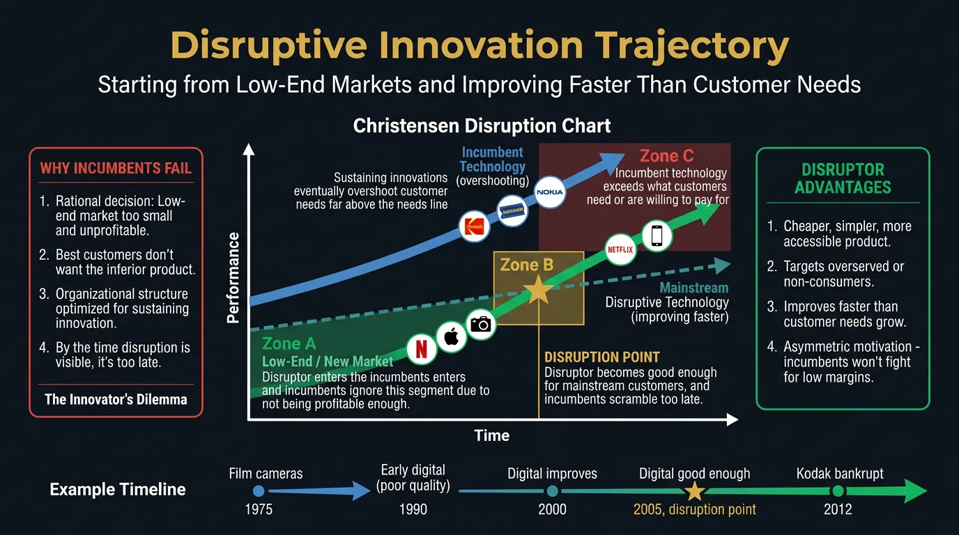 Disruptive innovation path: low-end market entry improving to overtake incumbents