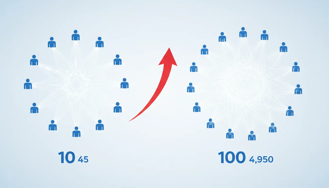 Exponential growth of communication pathways as organization size increases