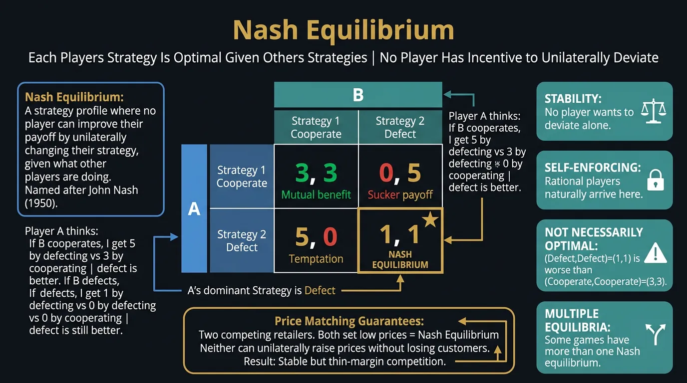 Nash equilibrium diagram where no player can improve by changing strategy