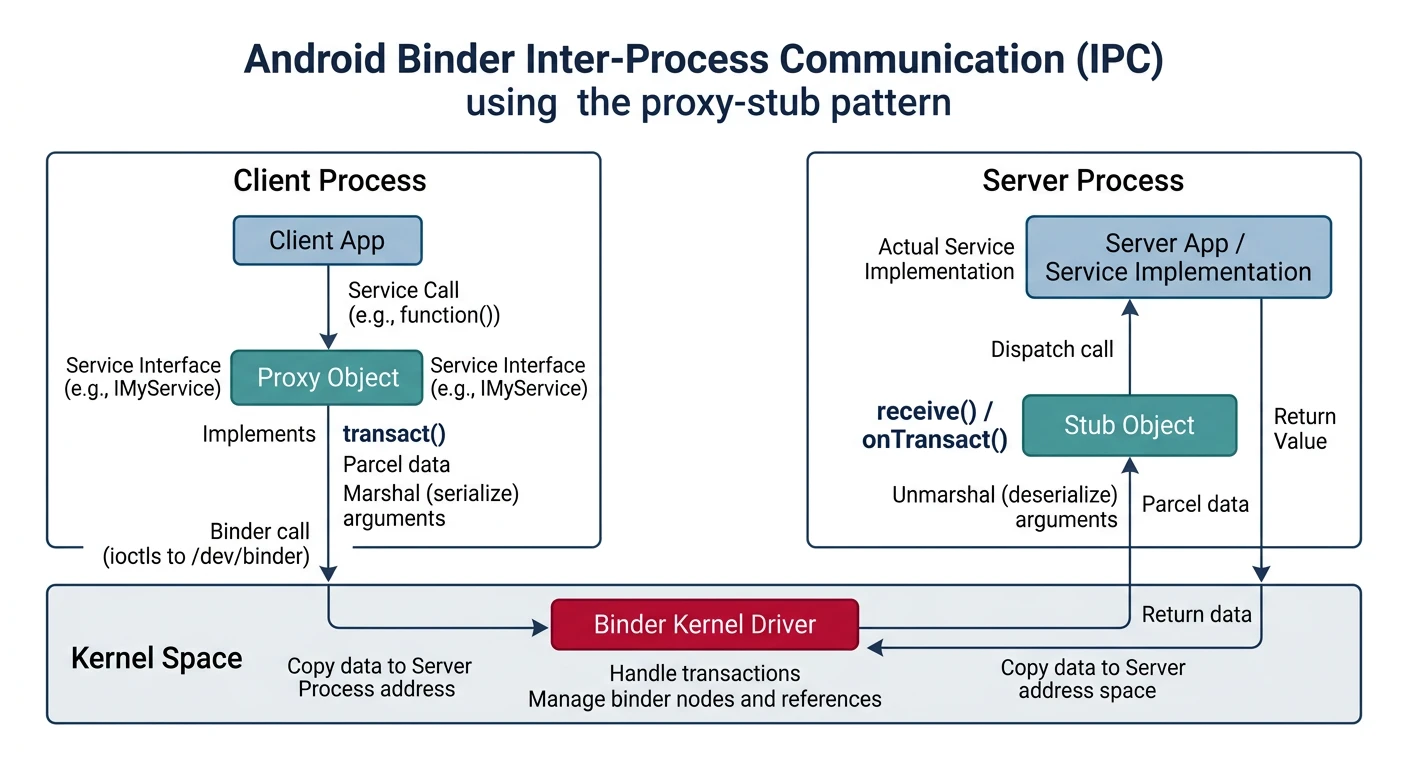 Binder IPC mechanism showing proxy-stub pattern with kernel driver mediating inter-process communication
