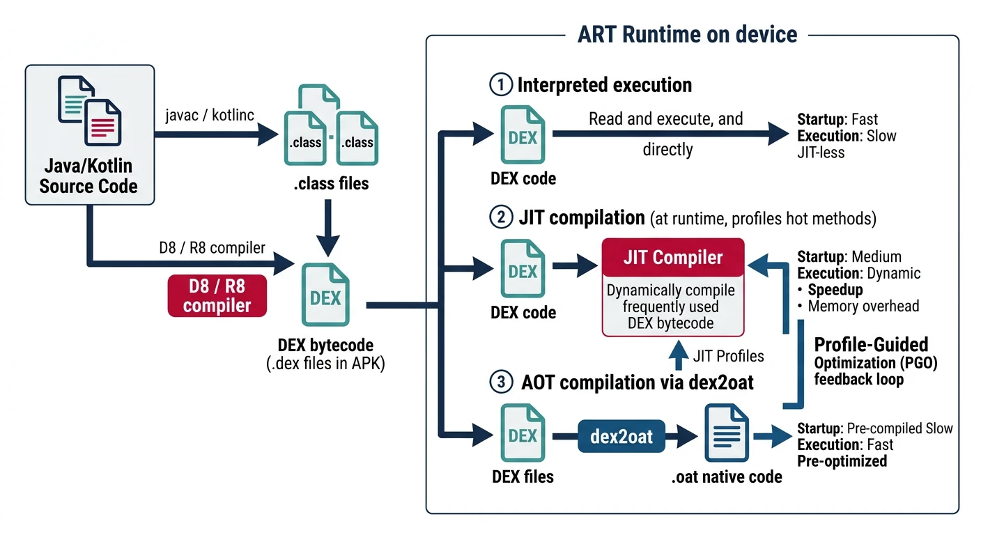 Android Runtime ART compilation pipeline showing AOT compilation from DEX bytecode to native code