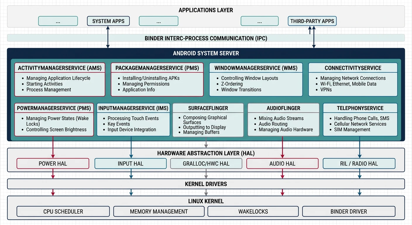 Android System Server hosting critical services including ActivityManager, PackageManager, and WindowManager