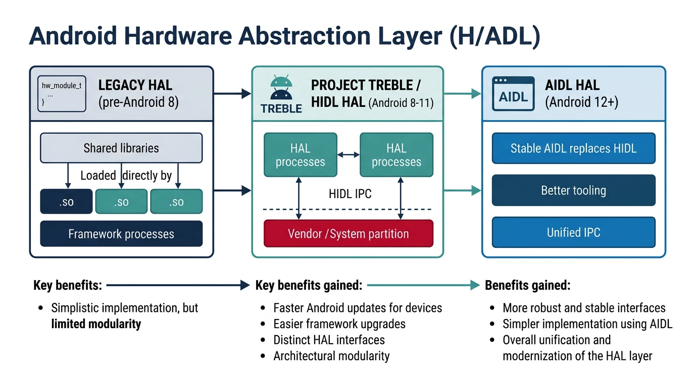 Timeline showing HAL evolution from legacy shared library approach through Project Treble to modern AIDL HAL