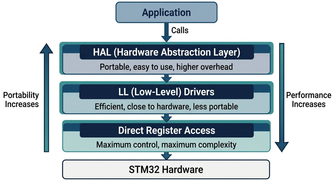 STM32 software abstraction layers showing HAL, Low-Level drivers, and direct register access with their trade-offs
