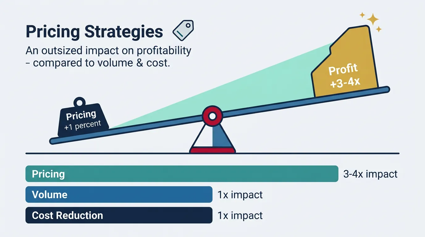 Pricing strategies lever showing the outsized impact of pricing on profitability