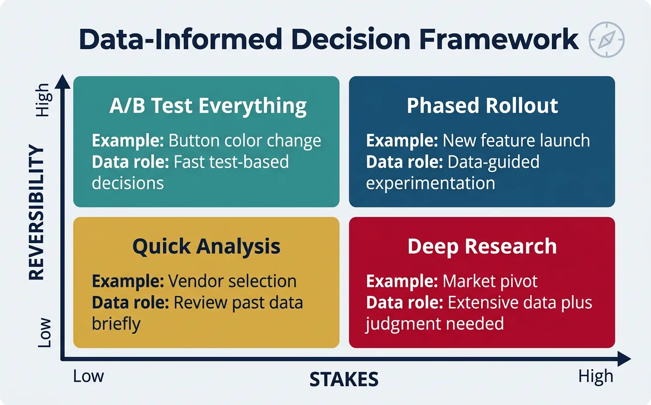 Decision matrix showing data's role across different combinations of reversibility and stakes