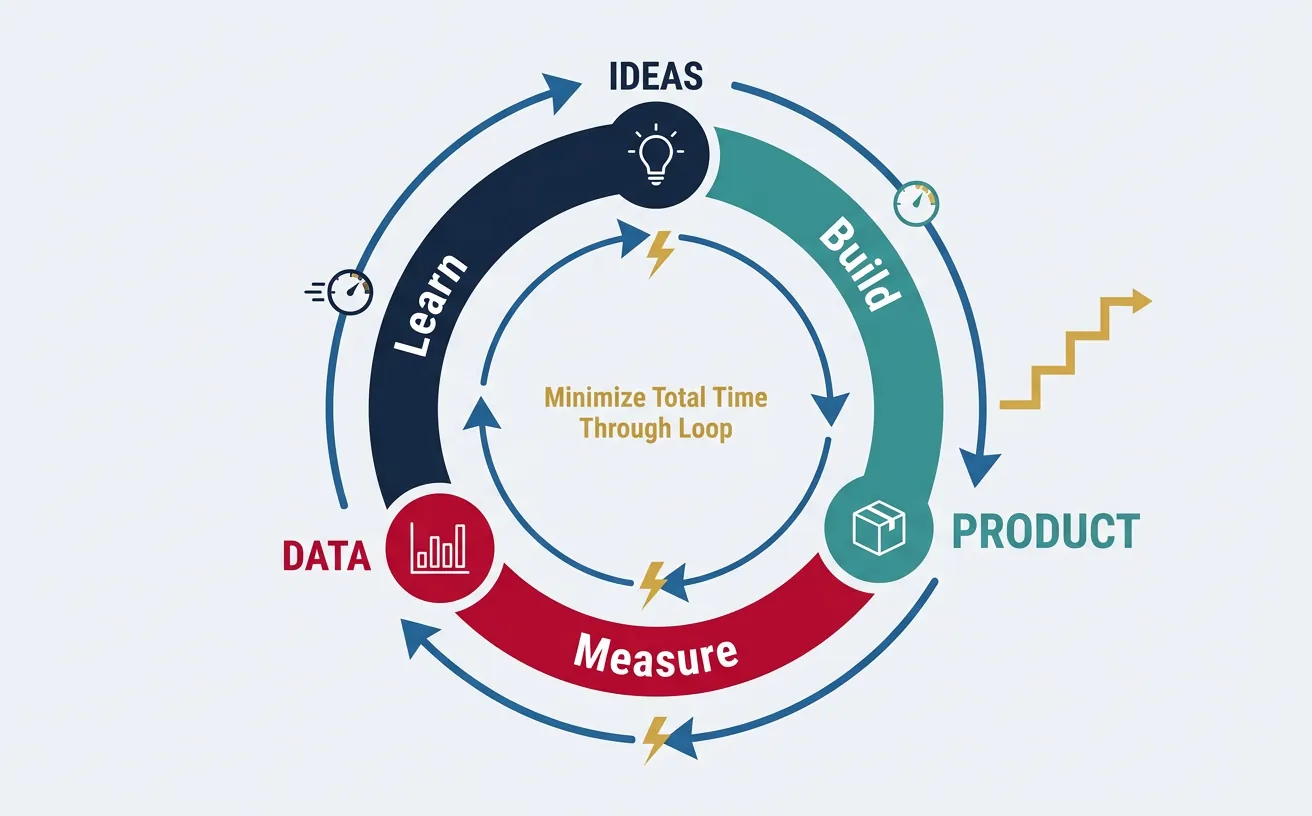 Build-Measure-Learn feedback loop cycle diagram showing iterative product development