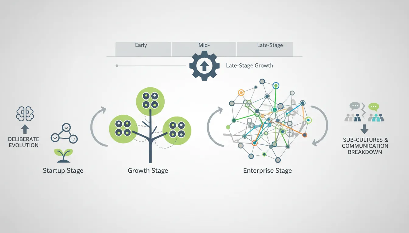 Timeline showing culture challenges and solutions at each growth stage from 1 to 500+ employees