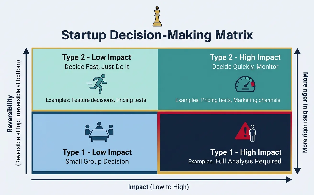 Decision classification matrix showing reversible versus irreversible decisions with different approaches for each