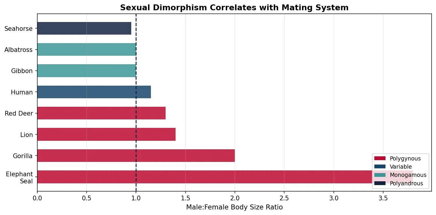 Sexual Dimorphism Correlates with Mating System