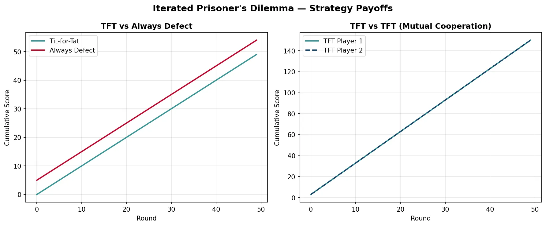 TFT vs Always Defect