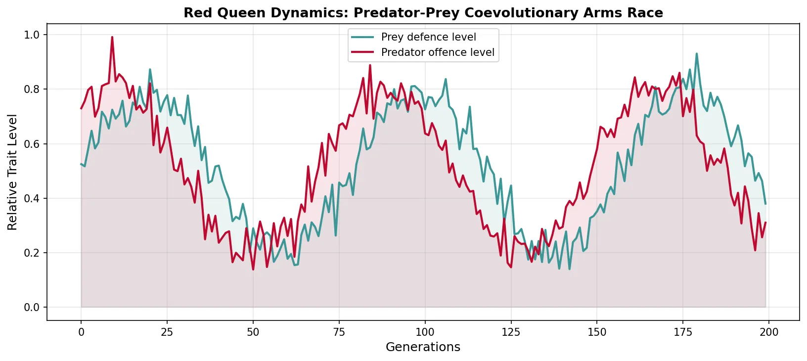 Red Queen Dynamics: Predator-Prey Coevolutionary Arms Race