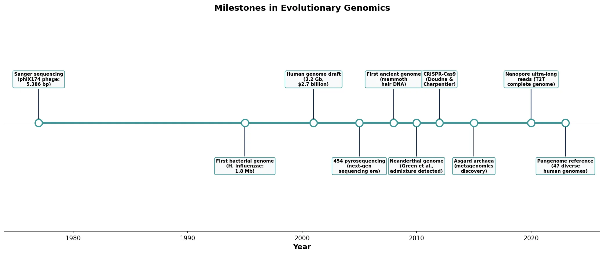 Milestones in Evolutionary Genomics