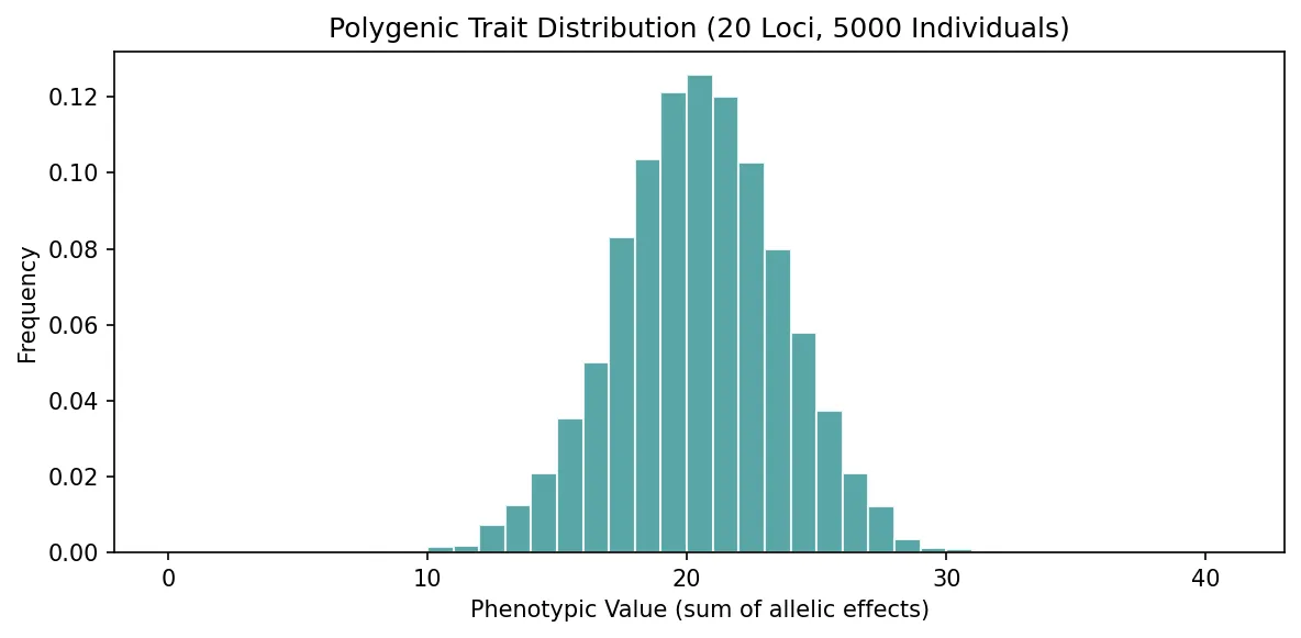 Genetics Of Evolution Visualization