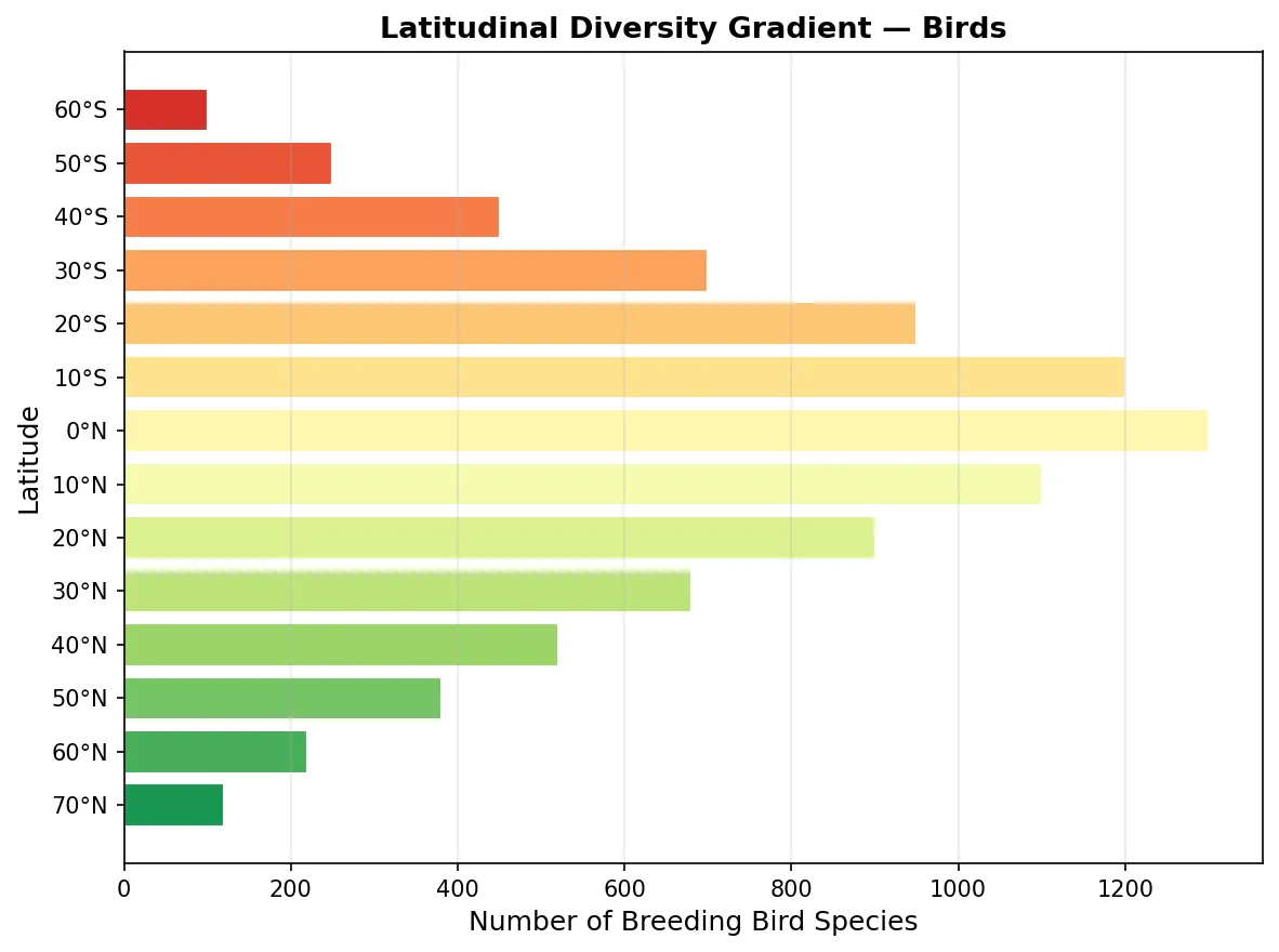 Latitudinal Diversity Gradient — Birds
