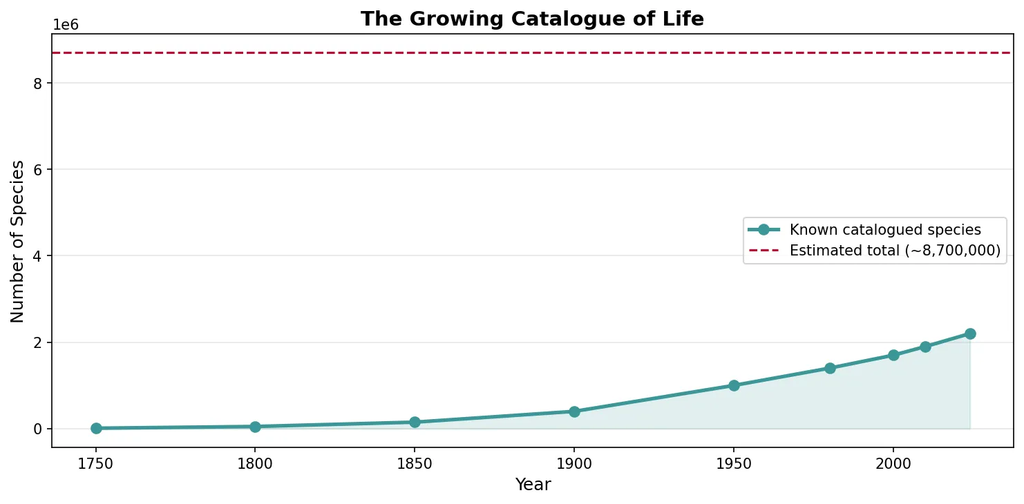 The Growing Catalogue of Life