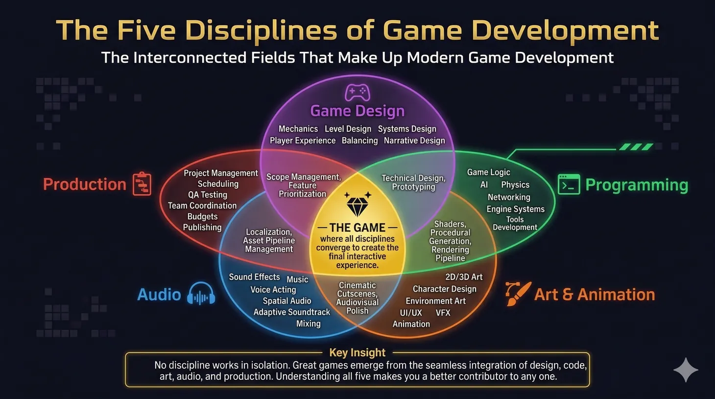 The five disciplines of game development intersecting