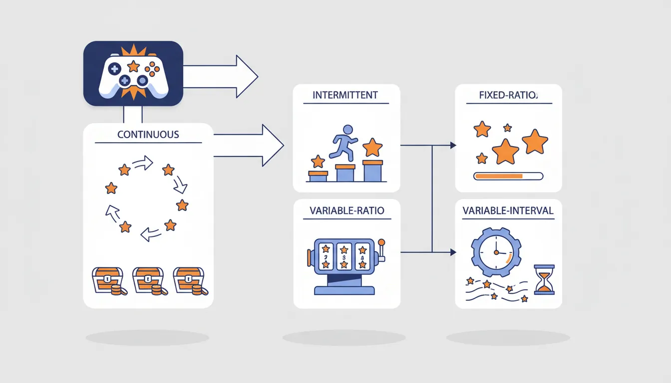 Reward schedule types showing fixed and variable ratio patterns