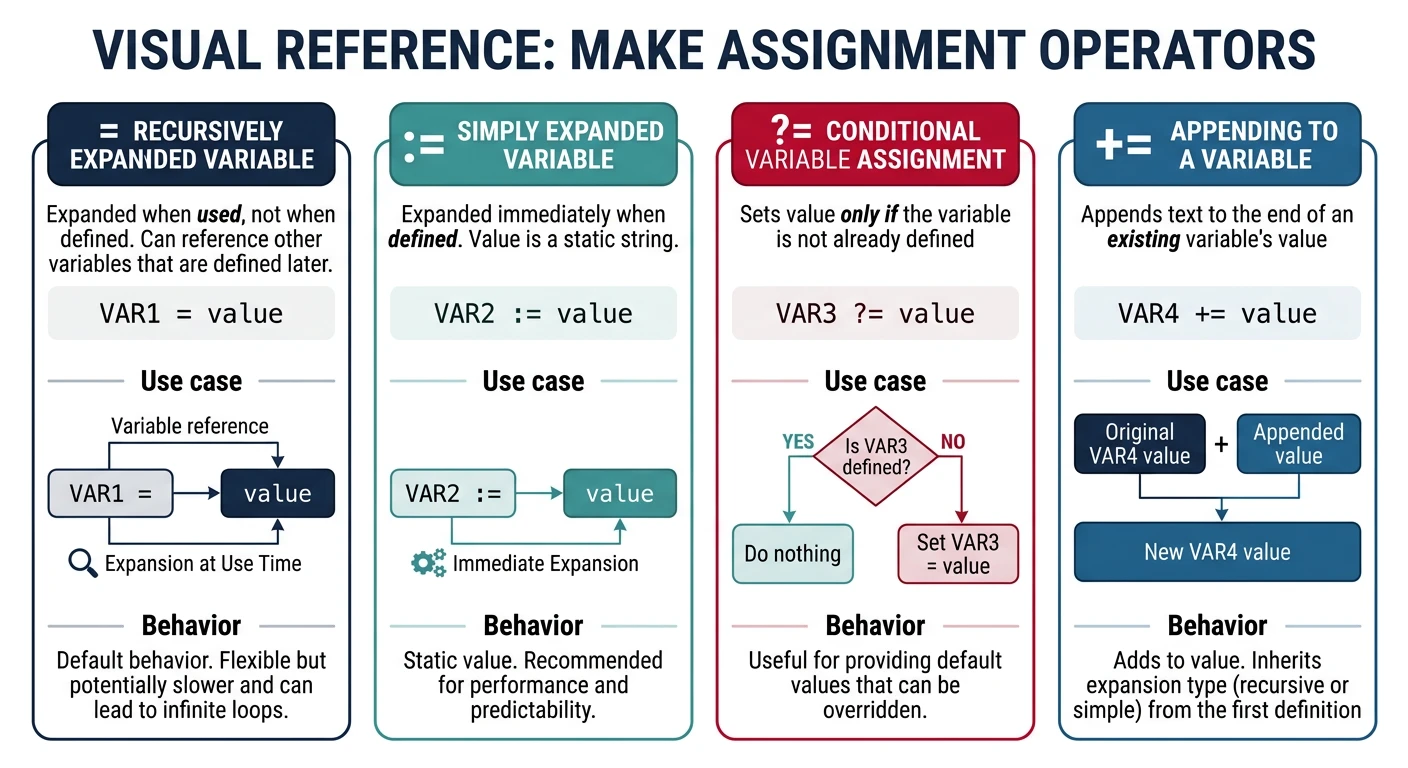 Visual reference of Make assignment operators showing =, :=, ?=, and += with their behaviors