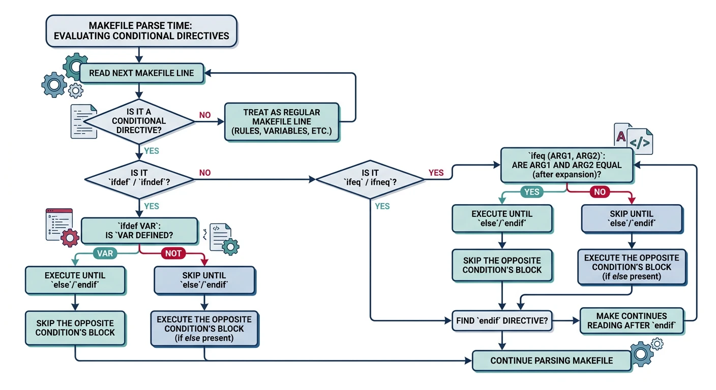 Flowchart showing how conditional directives are evaluated at Makefile parse time