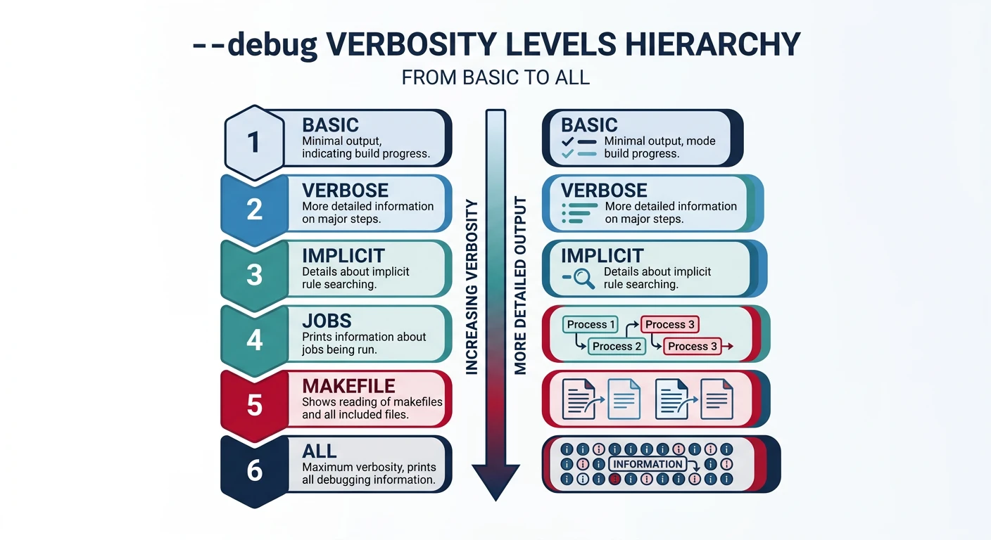 Diagram showing the hierarchy of --debug verbosity levels from basic through verbose, implicit, jobs, makefile, to all