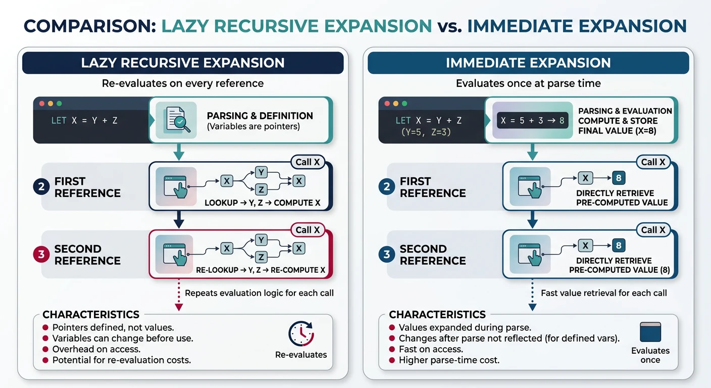 Comparison diagram showing lazy recursive expansion re-evaluating on every reference versus immediate expansion evaluating once at parse time