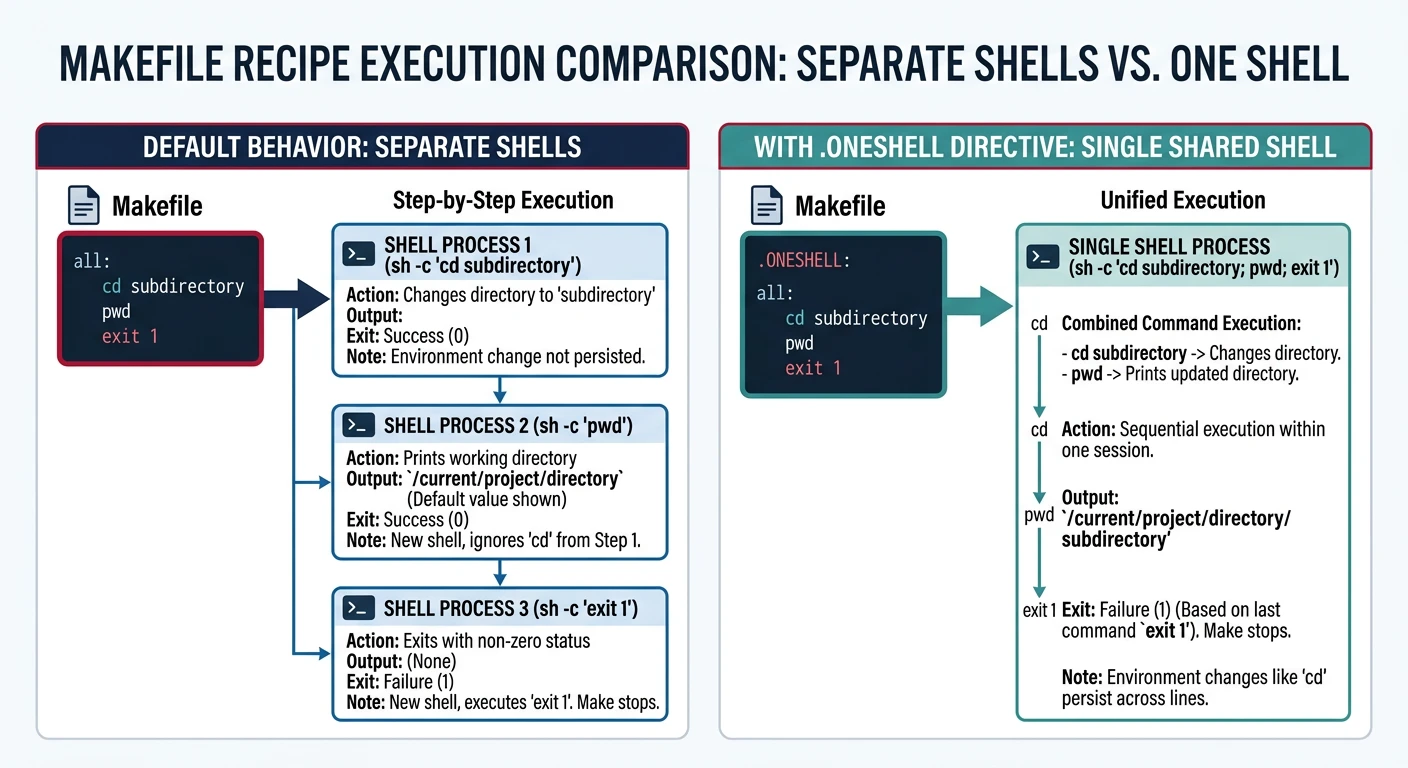 Comparison diagram showing recipe lines running in separate shells by default versus a single shared shell with .ONESHELL