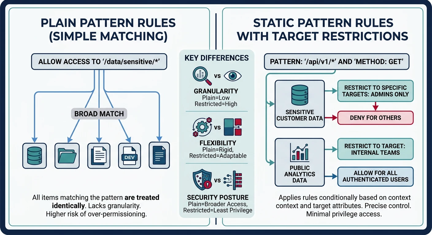 Comparison of plain pattern rules versus static pattern rules with target restrictions