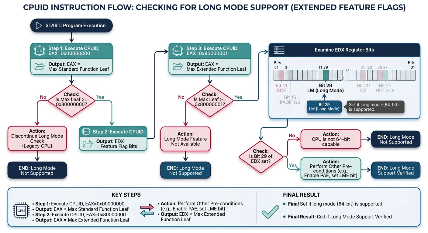CPUID instruction flow checking for long mode support via extended feature flags