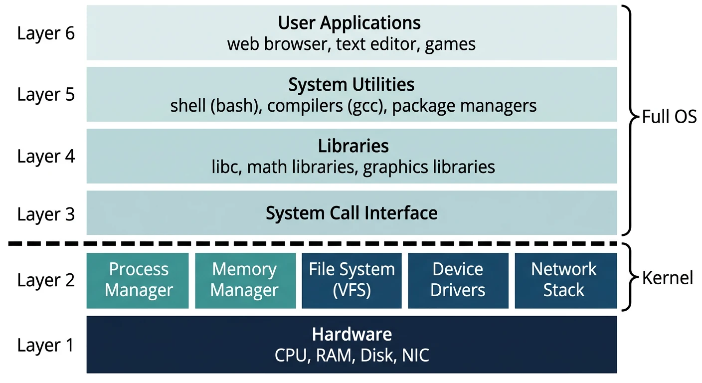 Kernel vs full operating system component layers