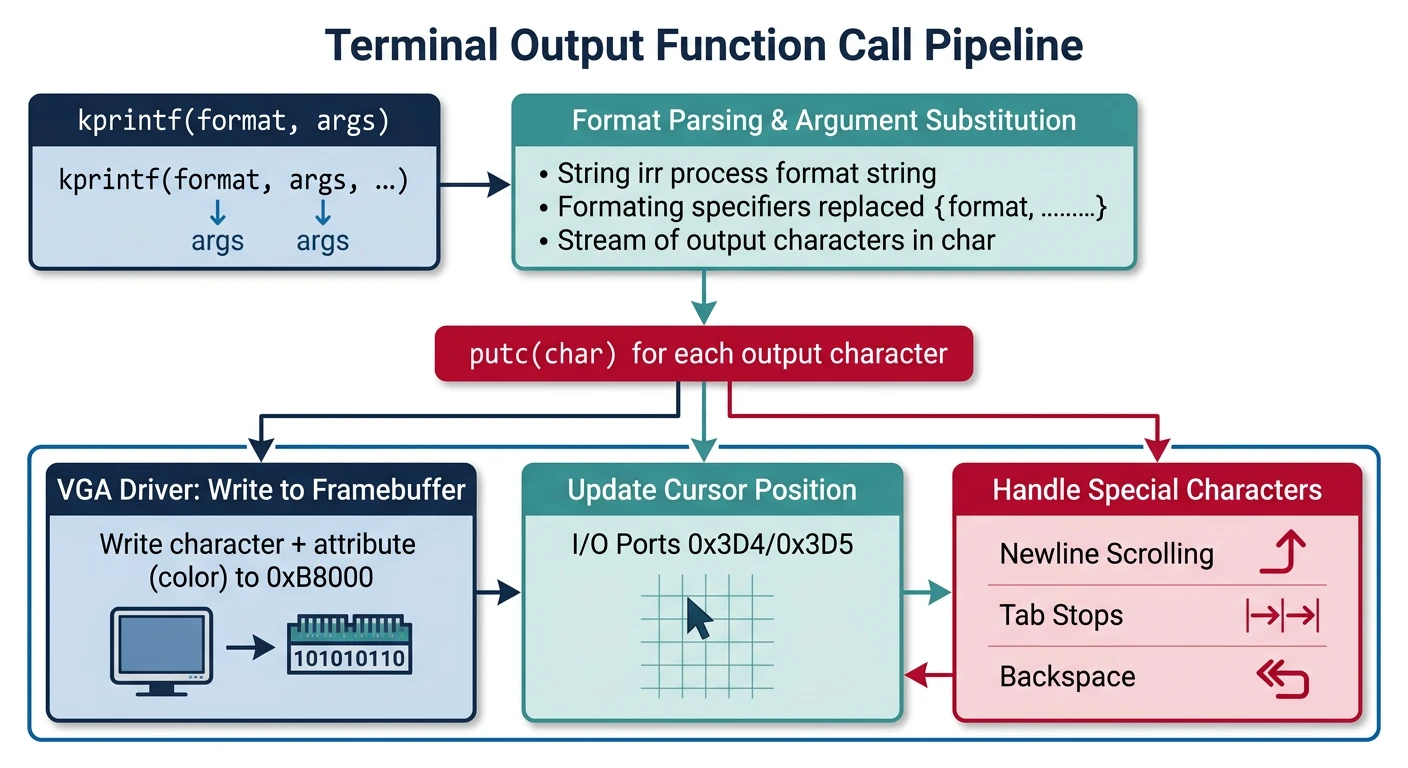 Terminal output function pipeline from putc to kprintf