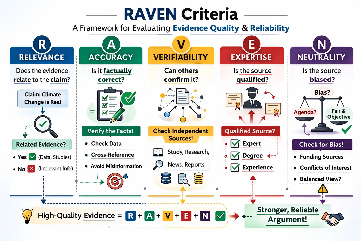 Framework diagram showing the RAVEN criteria for evaluating evidence: Relevance, Accuracy, Verifiability, Expertise, Neutrality