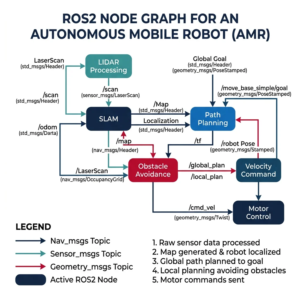 ROS2 node graph for an autonomous mobile robot showing nodes for SLAM, path planning, obstacle avoidance, motor control, and LIDAR processing connected by topics