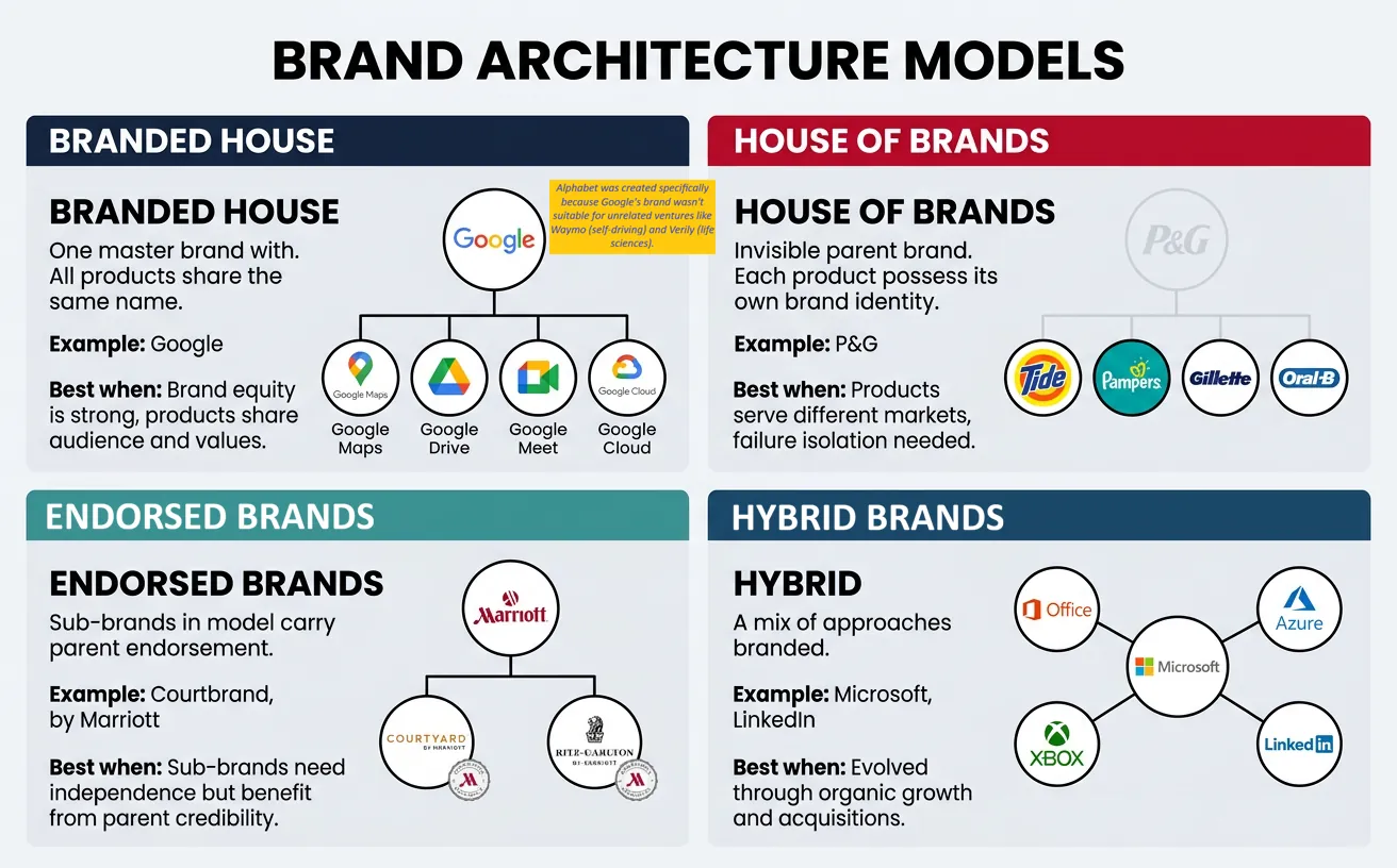Four brand architecture models: branded house, house of brands, endorsed brands, and hybrid, with real-world examples