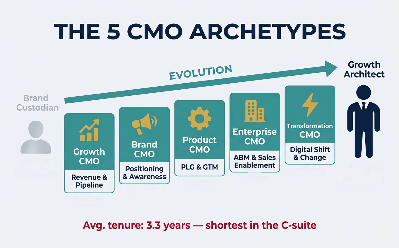Diagram showing the five CMO archetypes and their evolution from brand custodian to growth architect