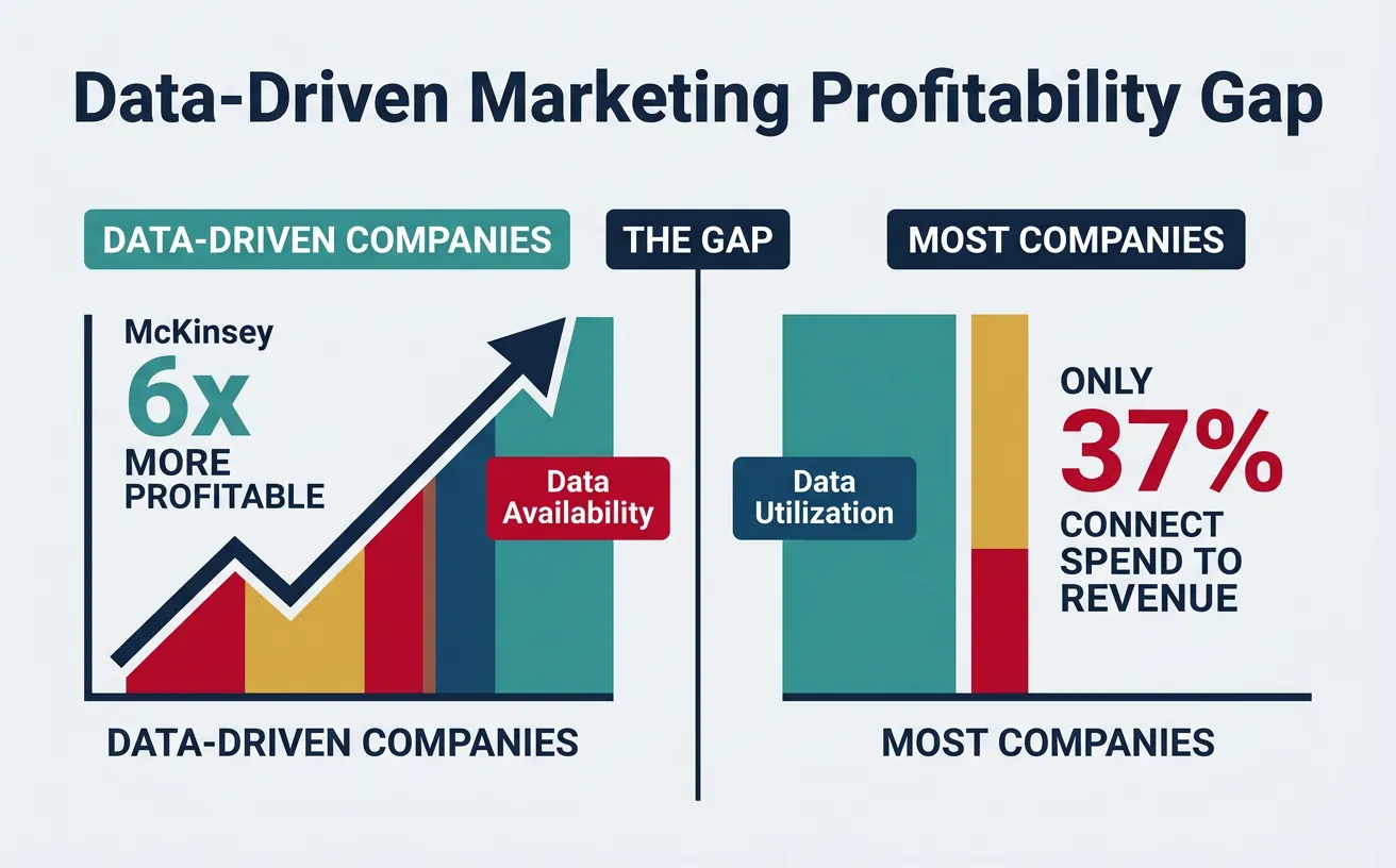 Data-driven marketing maturity gap showing 6x profitability advantage but only 37% adoption