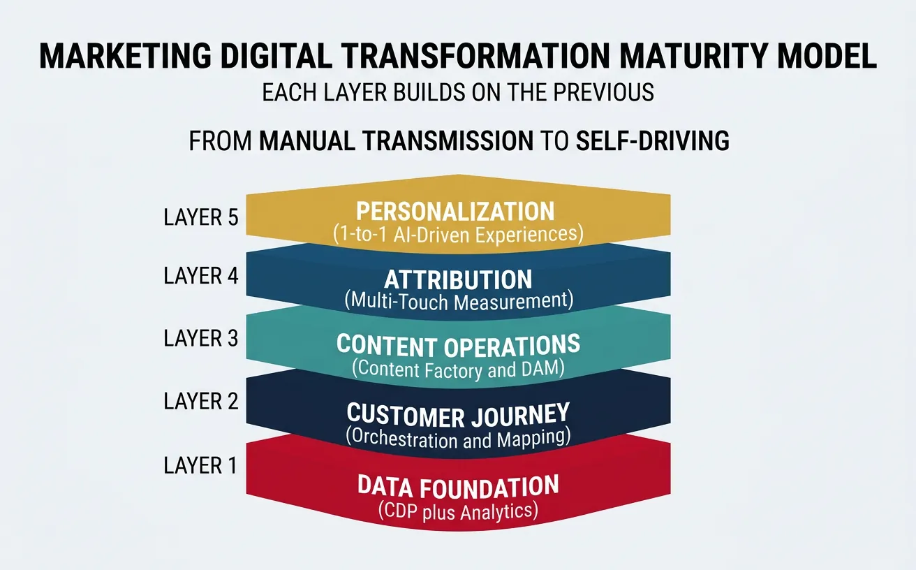 Maturity model showing five layers of marketing digital transformation from data to personalization