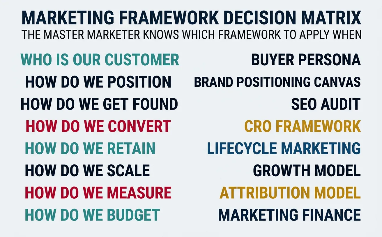 Decision matrix mapping business questions to primary and supporting marketing frameworks