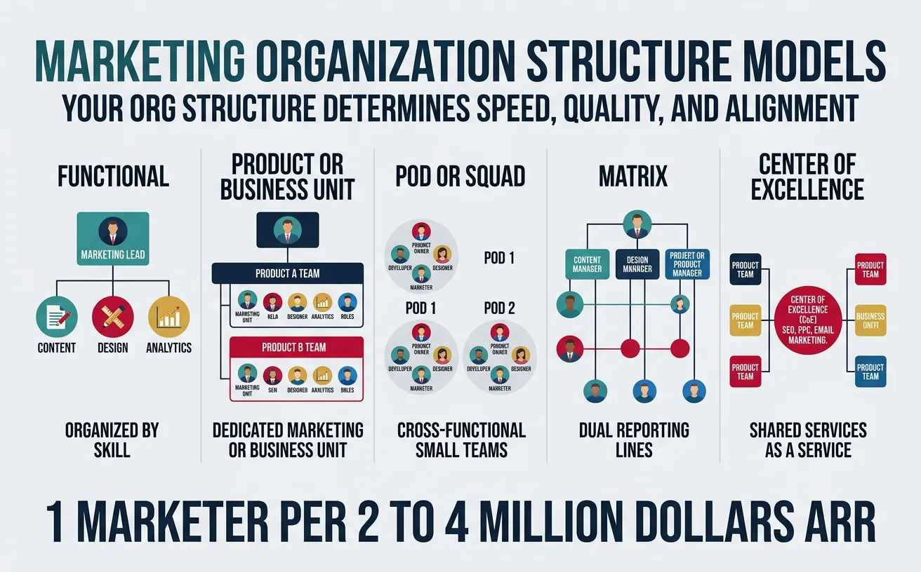 Comparison of five marketing organization models: functional, product, pod, matrix, and center of excellence