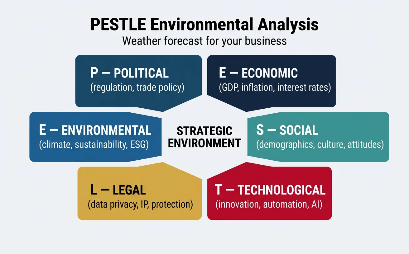 PESTLE environmental analysis framework covering political, economic, social, technological, legal, and environmental factors