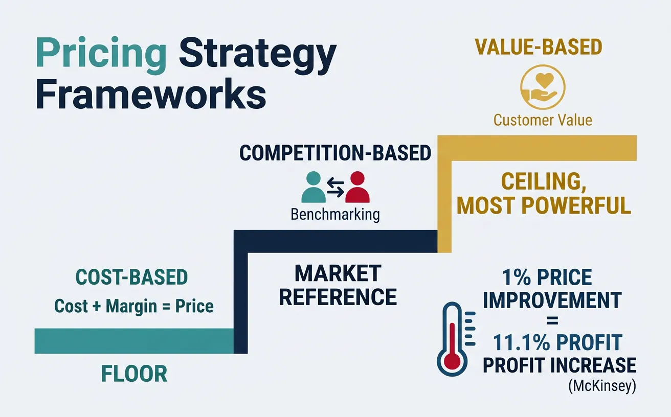 Overview of pricing strategy frameworks showing cost-based, competition-based, and value-based approaches