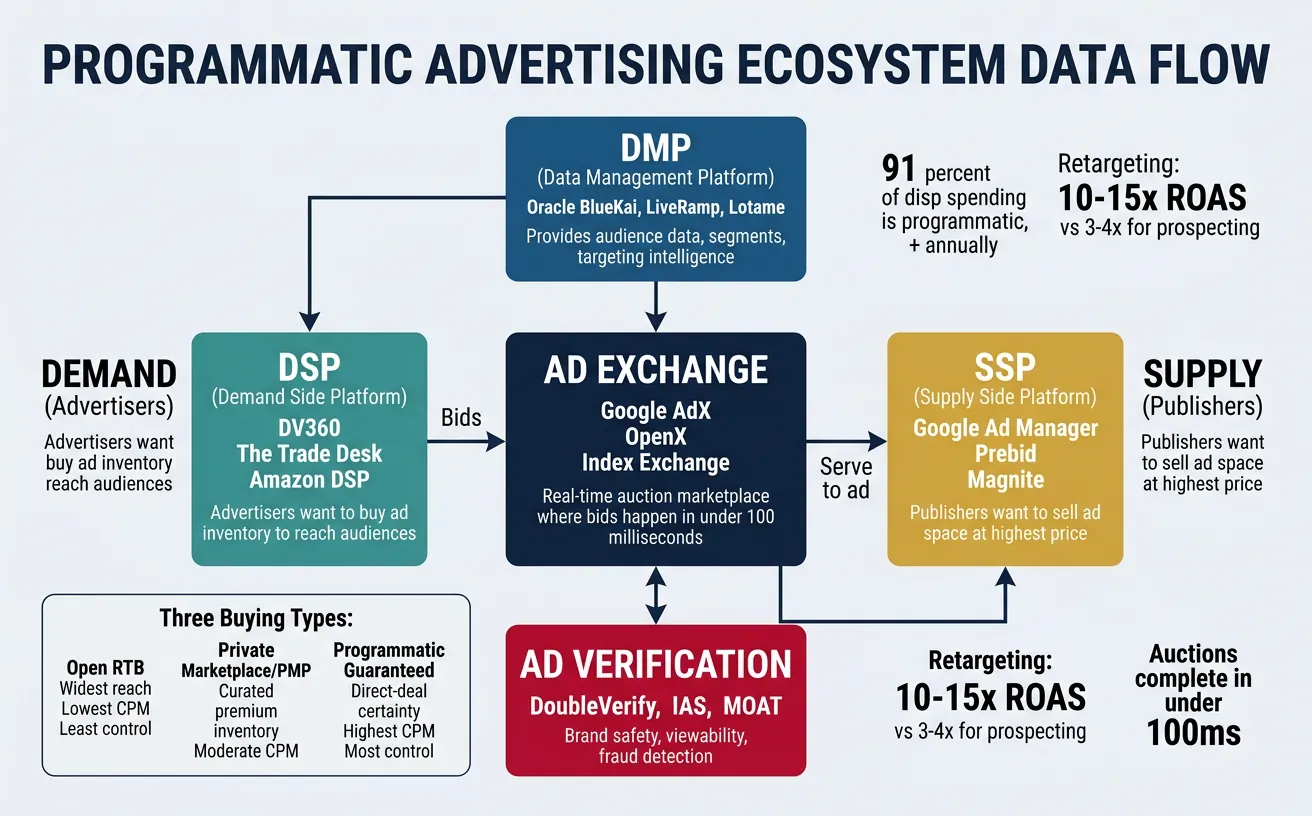 Programmatic advertising ecosystem showing DSP, SSP, ad exchange, and DMP data flow
