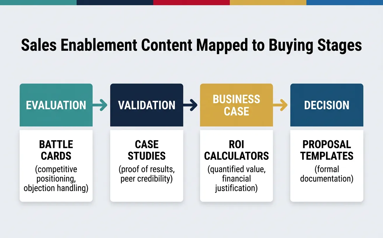 Sales enablement content mapped to buying stages and personas: battle cards, case studies, ROI calculators