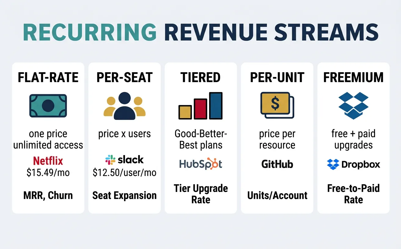 Subscription revenue model types including flat-rate, tiered, usage-based, and freemium with key metrics