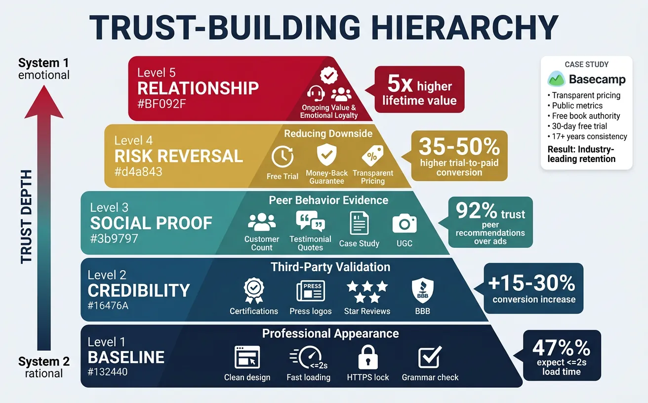 Trust-building hierarchy pyramid showing five levels from baseline credibility to emotional loyalty