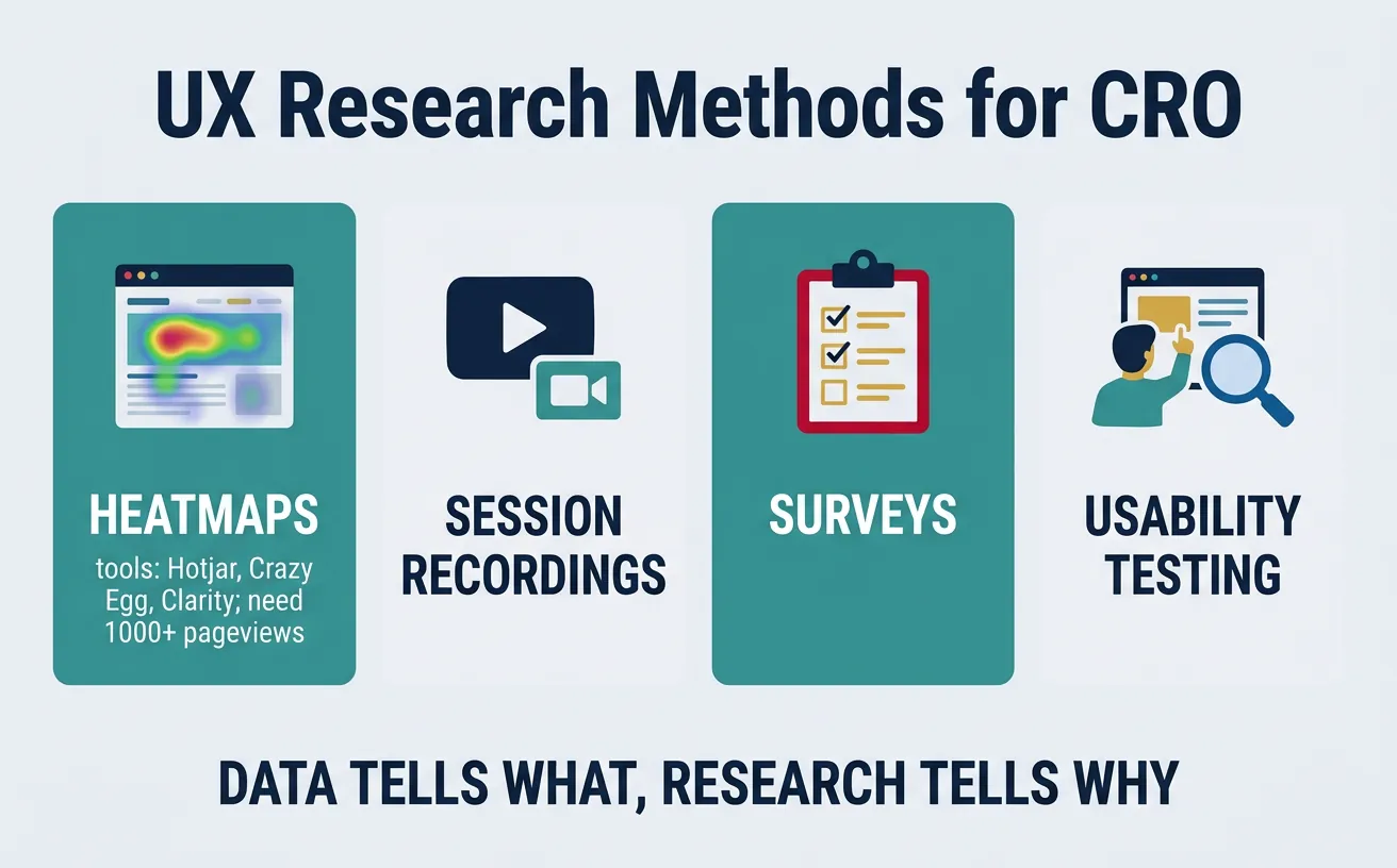 User research methods for CRO including heatmaps, session recordings, surveys, and usability testing